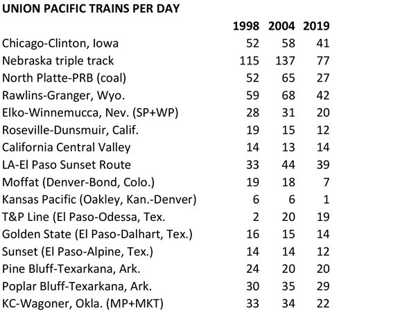 UP trains per day